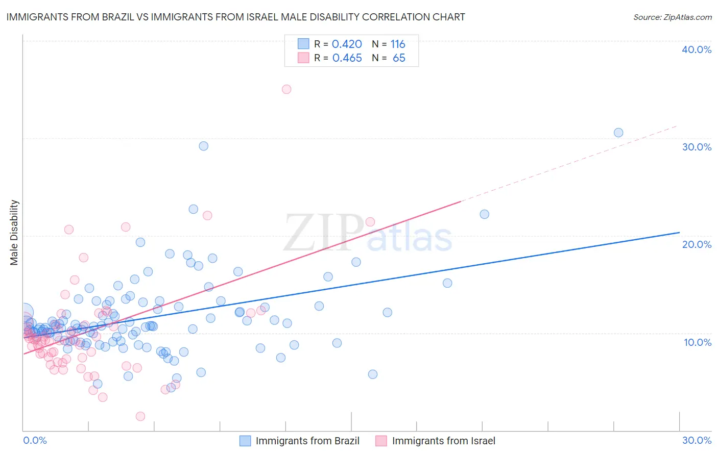 Immigrants from Brazil vs Immigrants from Israel Male Disability
