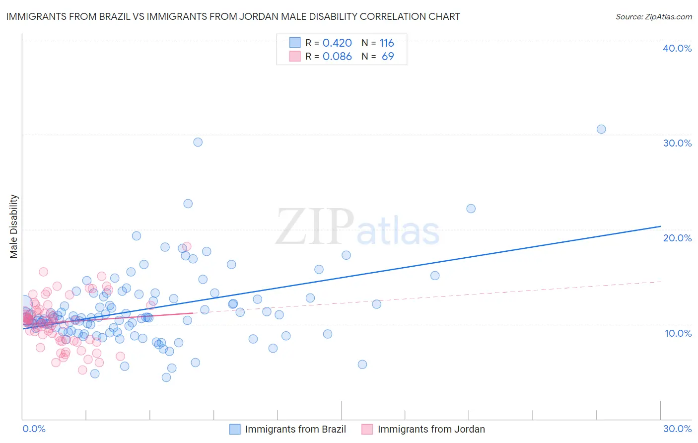 Immigrants from Brazil vs Immigrants from Jordan Male Disability