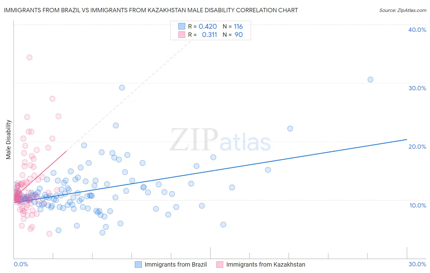 Immigrants from Brazil vs Immigrants from Kazakhstan Male Disability