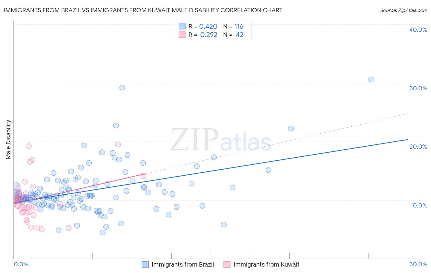Immigrants from Brazil vs Immigrants from Kuwait Male Disability
