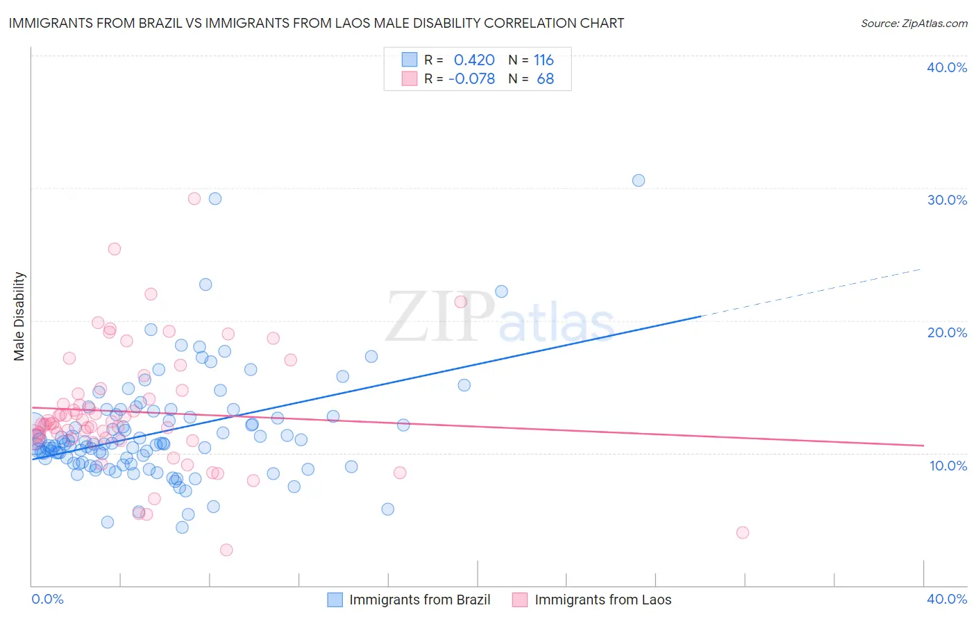 Immigrants from Brazil vs Immigrants from Laos Male Disability