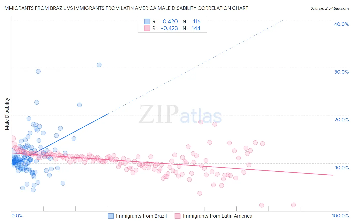 Immigrants from Brazil vs Immigrants from Latin America Male Disability