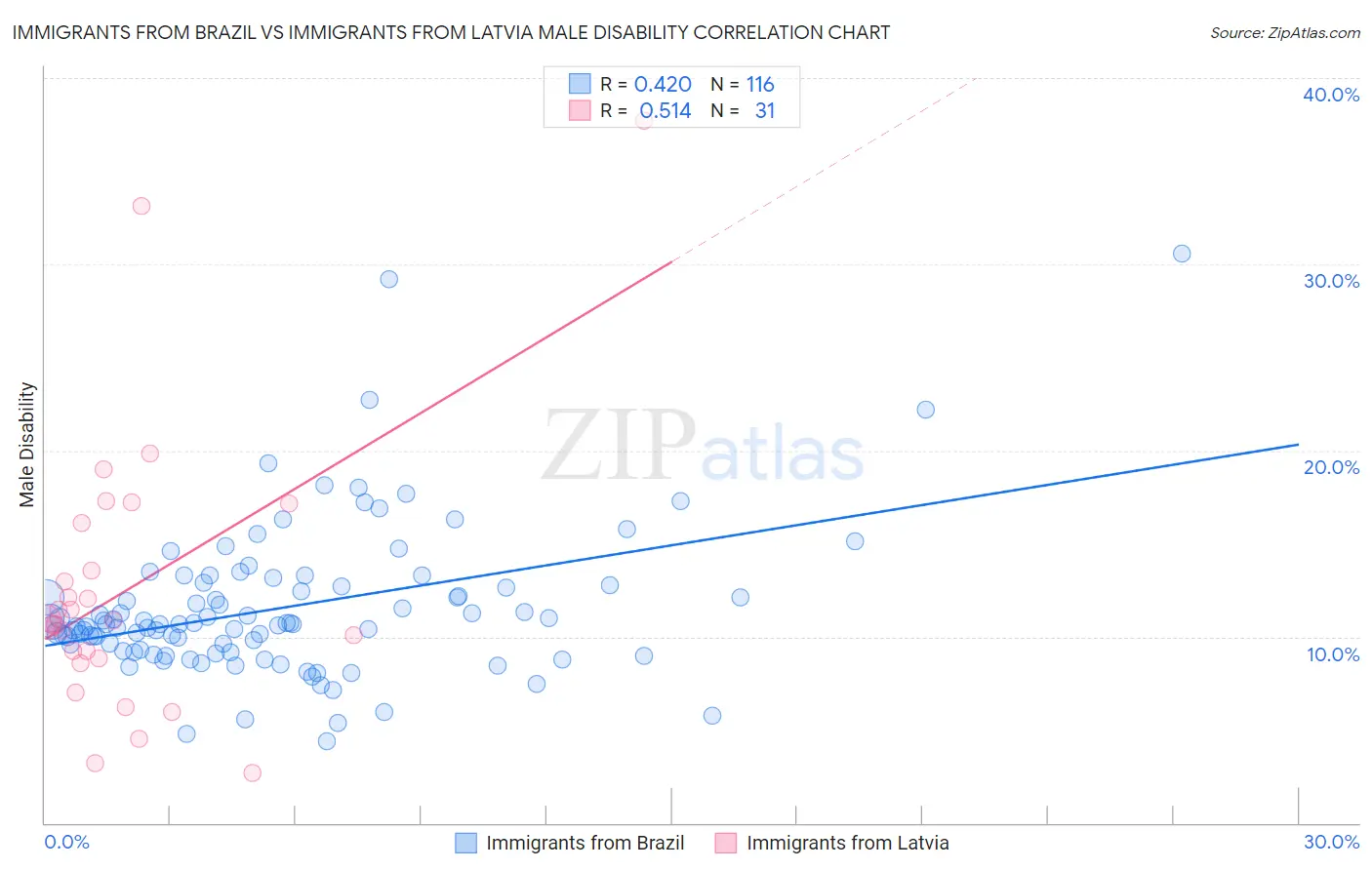 Immigrants from Brazil vs Immigrants from Latvia Male Disability