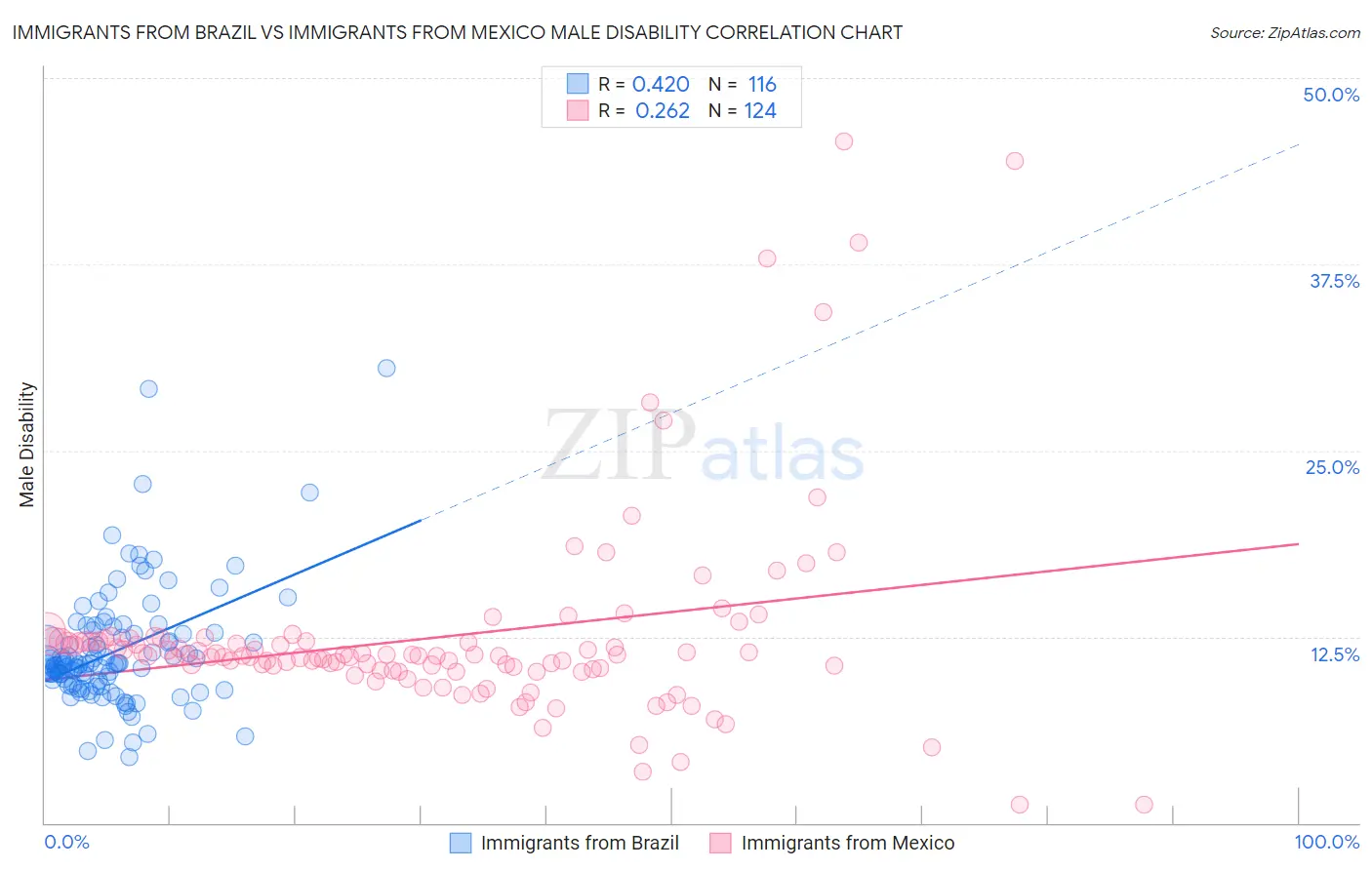 Immigrants from Brazil vs Immigrants from Mexico Male Disability
