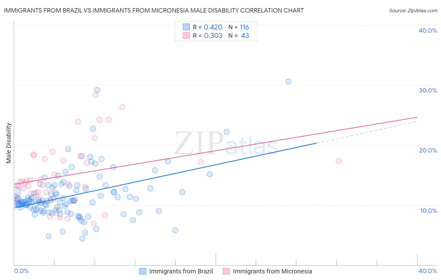 Immigrants from Brazil vs Immigrants from Micronesia Male Disability