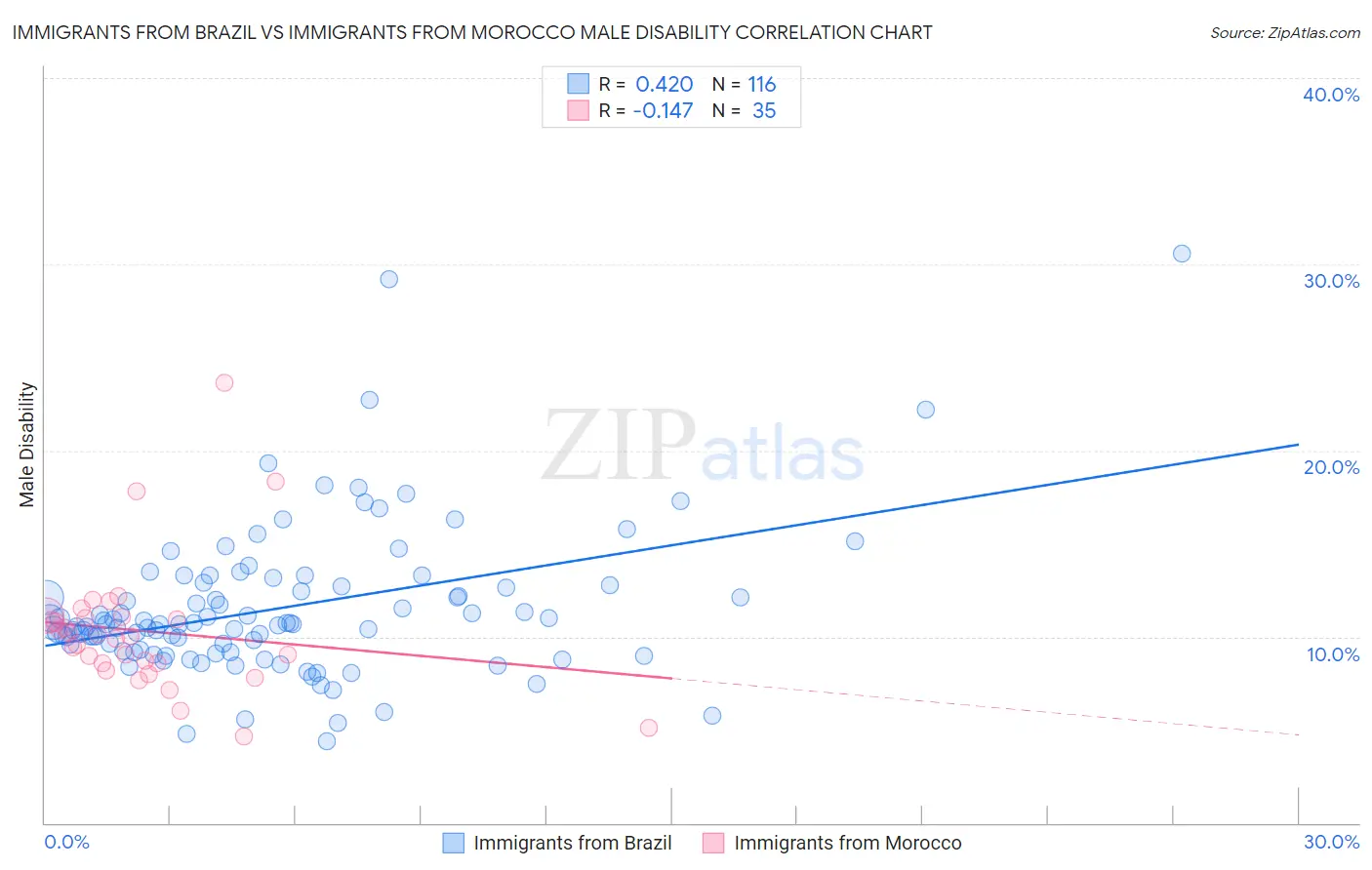 Immigrants from Brazil vs Immigrants from Morocco Male Disability