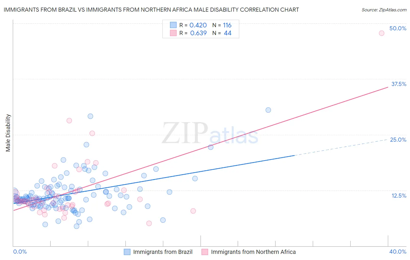 Immigrants from Brazil vs Immigrants from Northern Africa Male Disability