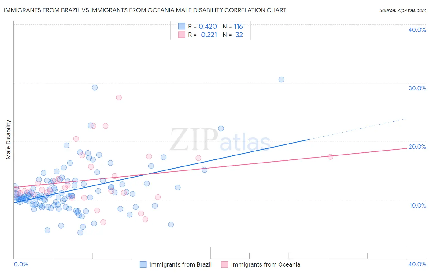 Immigrants from Brazil vs Immigrants from Oceania Male Disability