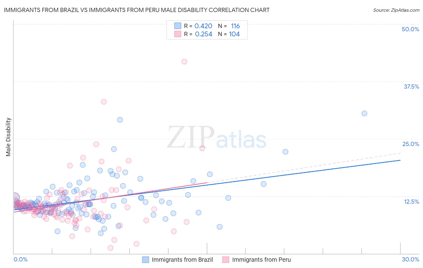 Immigrants from Brazil vs Immigrants from Peru Male Disability