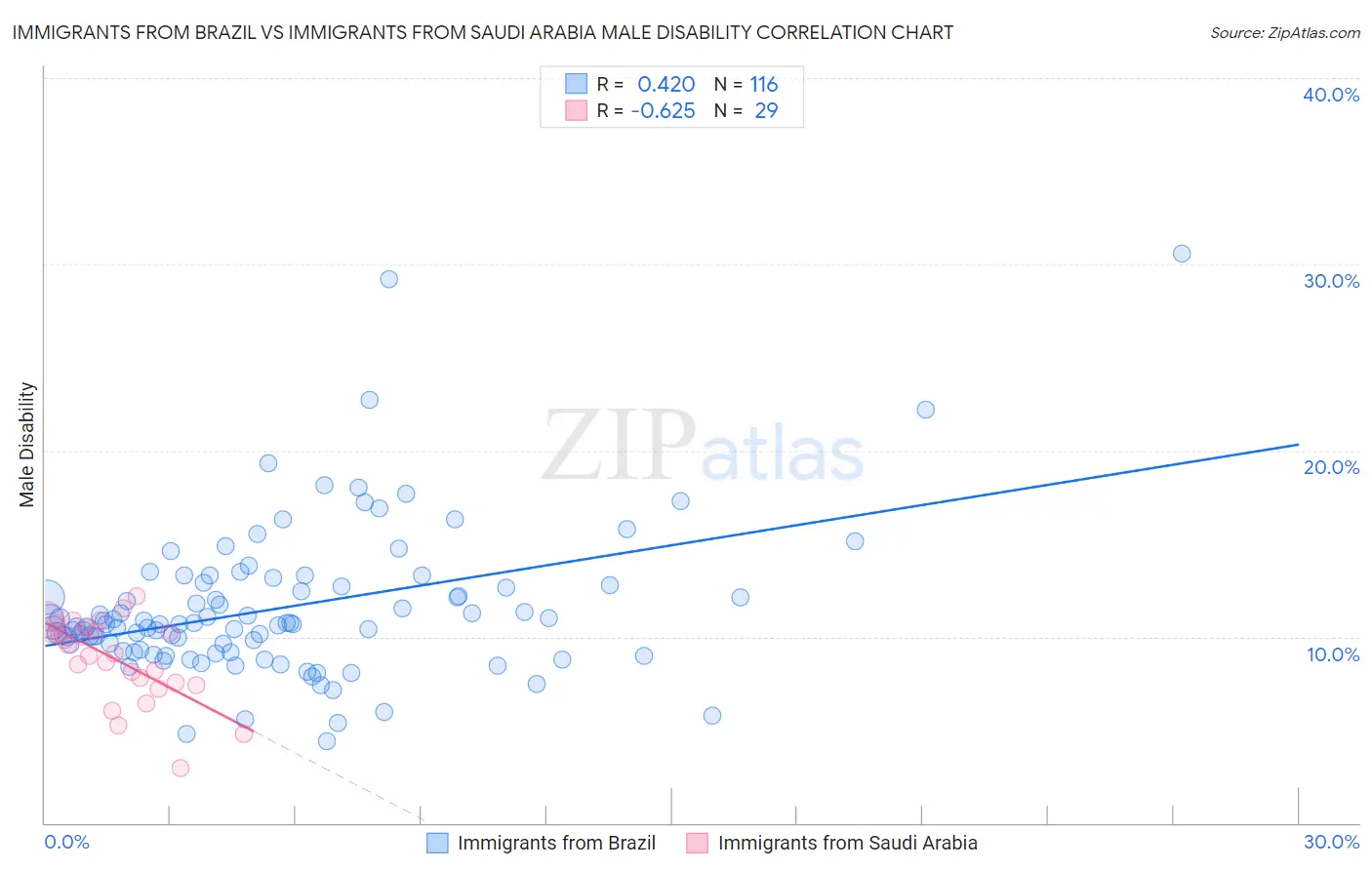 Immigrants from Brazil vs Immigrants from Saudi Arabia Male Disability