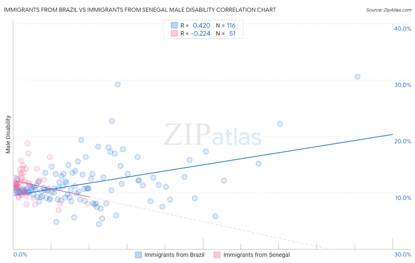Immigrants from Brazil vs Immigrants from Senegal Male Disability