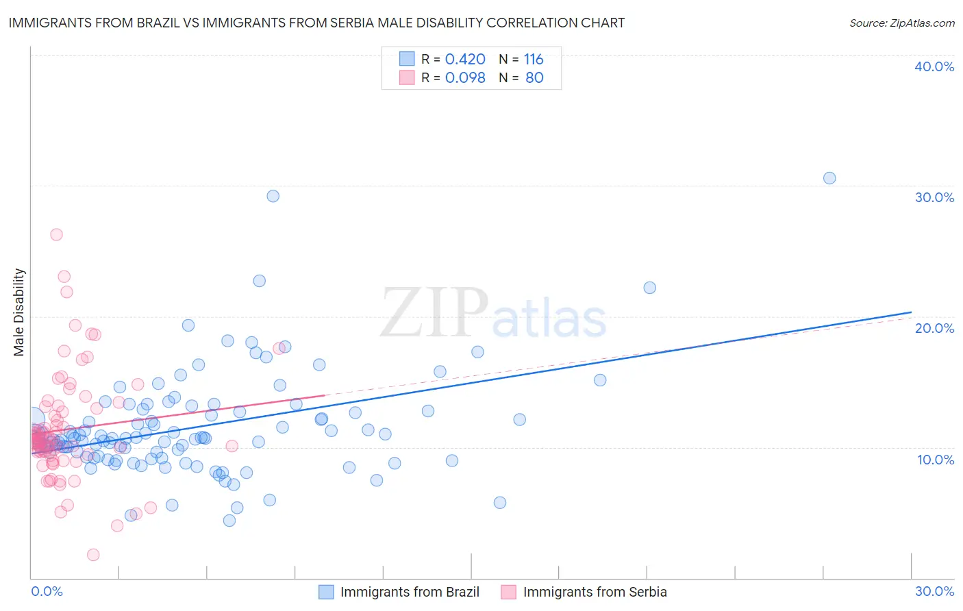 Immigrants from Brazil vs Immigrants from Serbia Male Disability