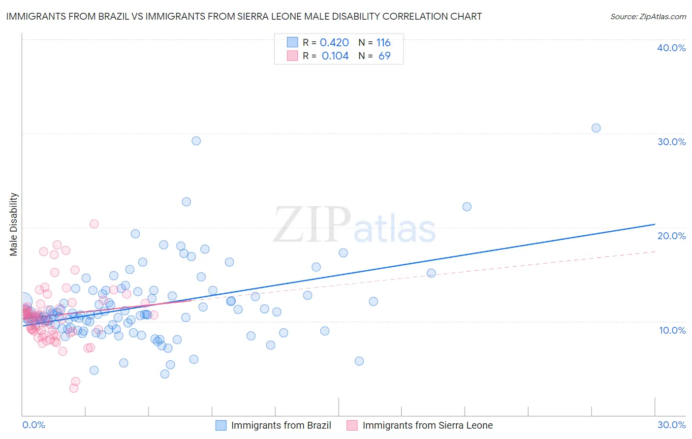Immigrants from Brazil vs Immigrants from Sierra Leone Male Disability