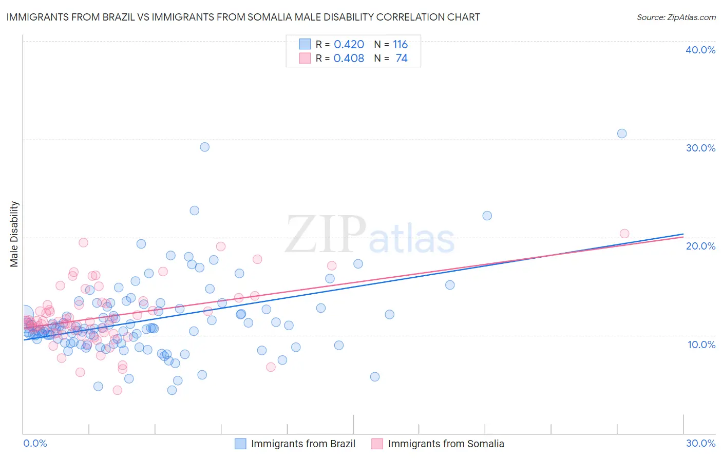 Immigrants from Brazil vs Immigrants from Somalia Male Disability