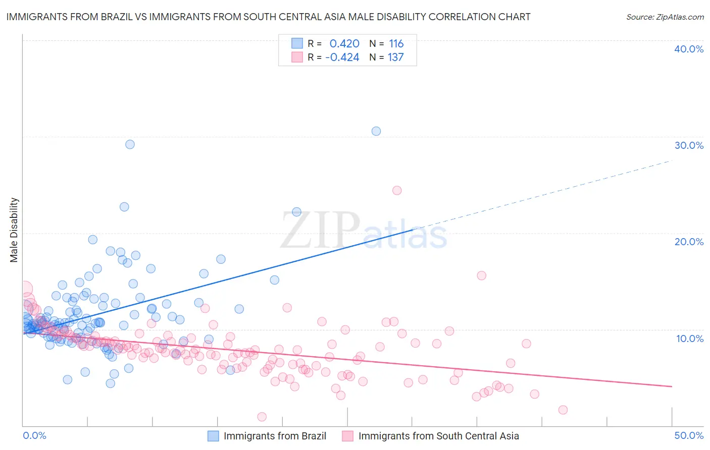 Immigrants from Brazil vs Immigrants from South Central Asia Male Disability