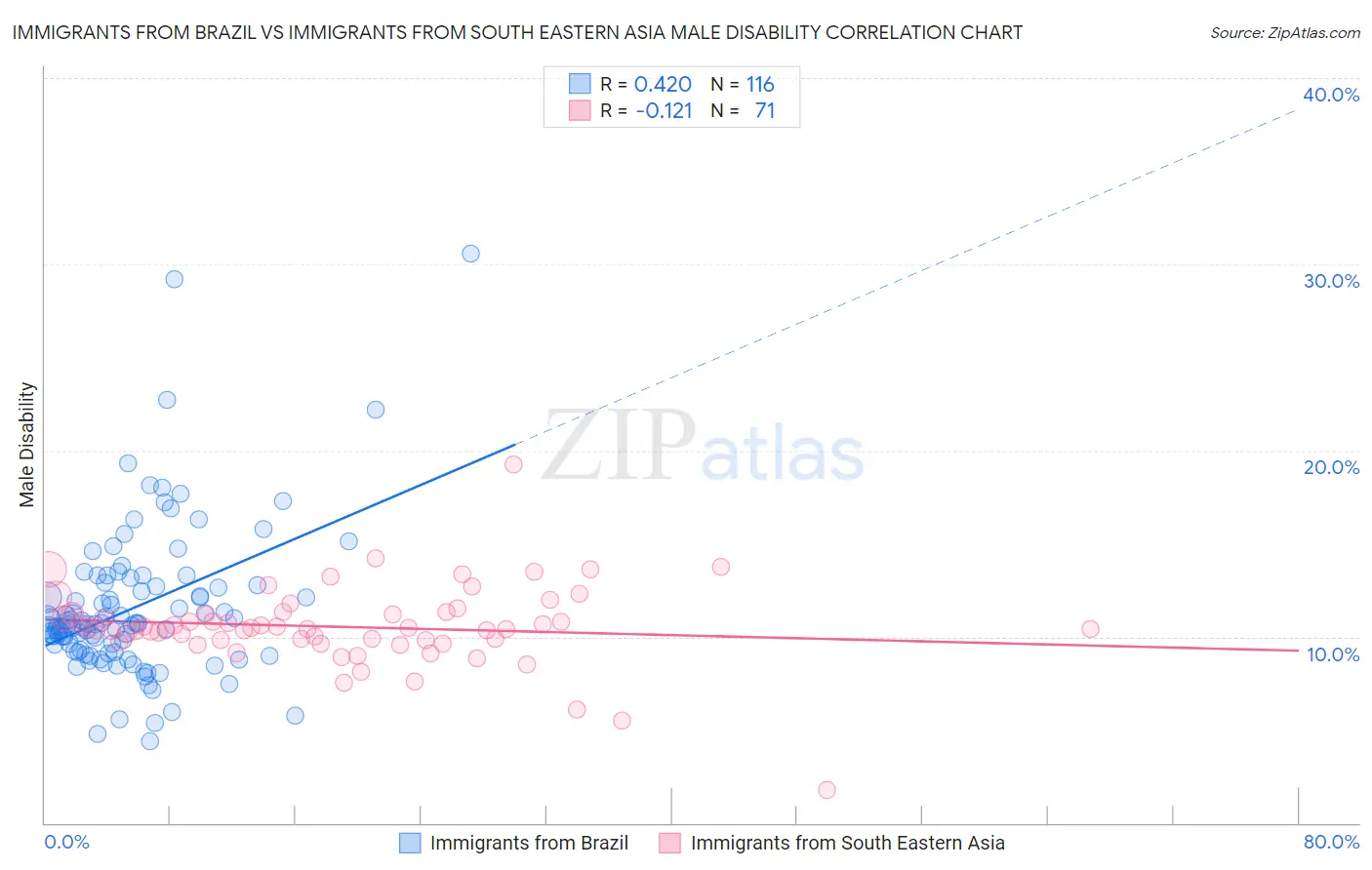 Immigrants from Brazil vs Immigrants from South Eastern Asia Male Disability