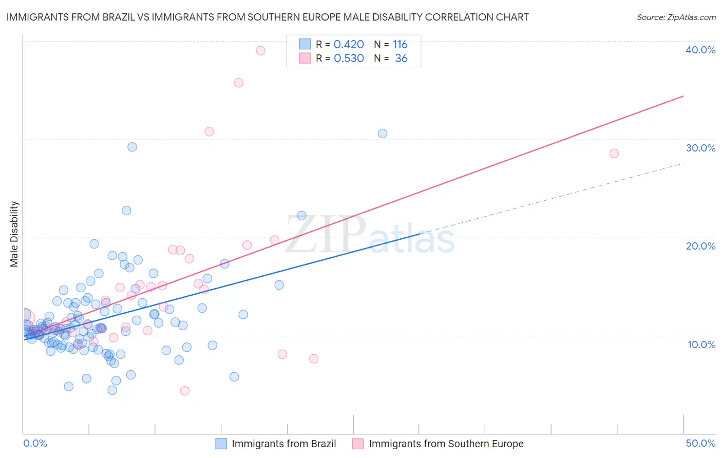 Immigrants from Brazil vs Immigrants from Southern Europe Male Disability
