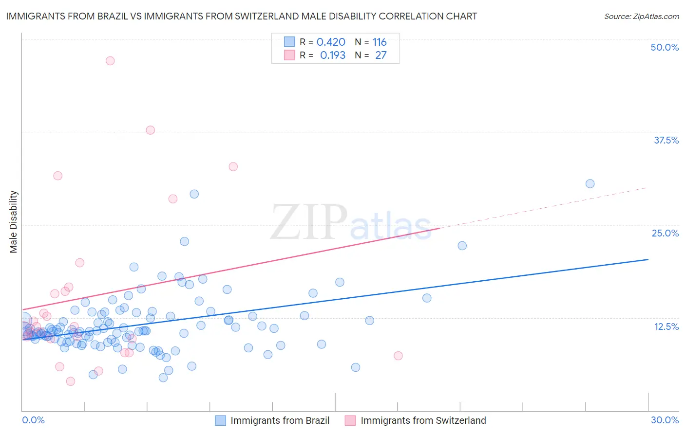 Immigrants from Brazil vs Immigrants from Switzerland Male Disability
