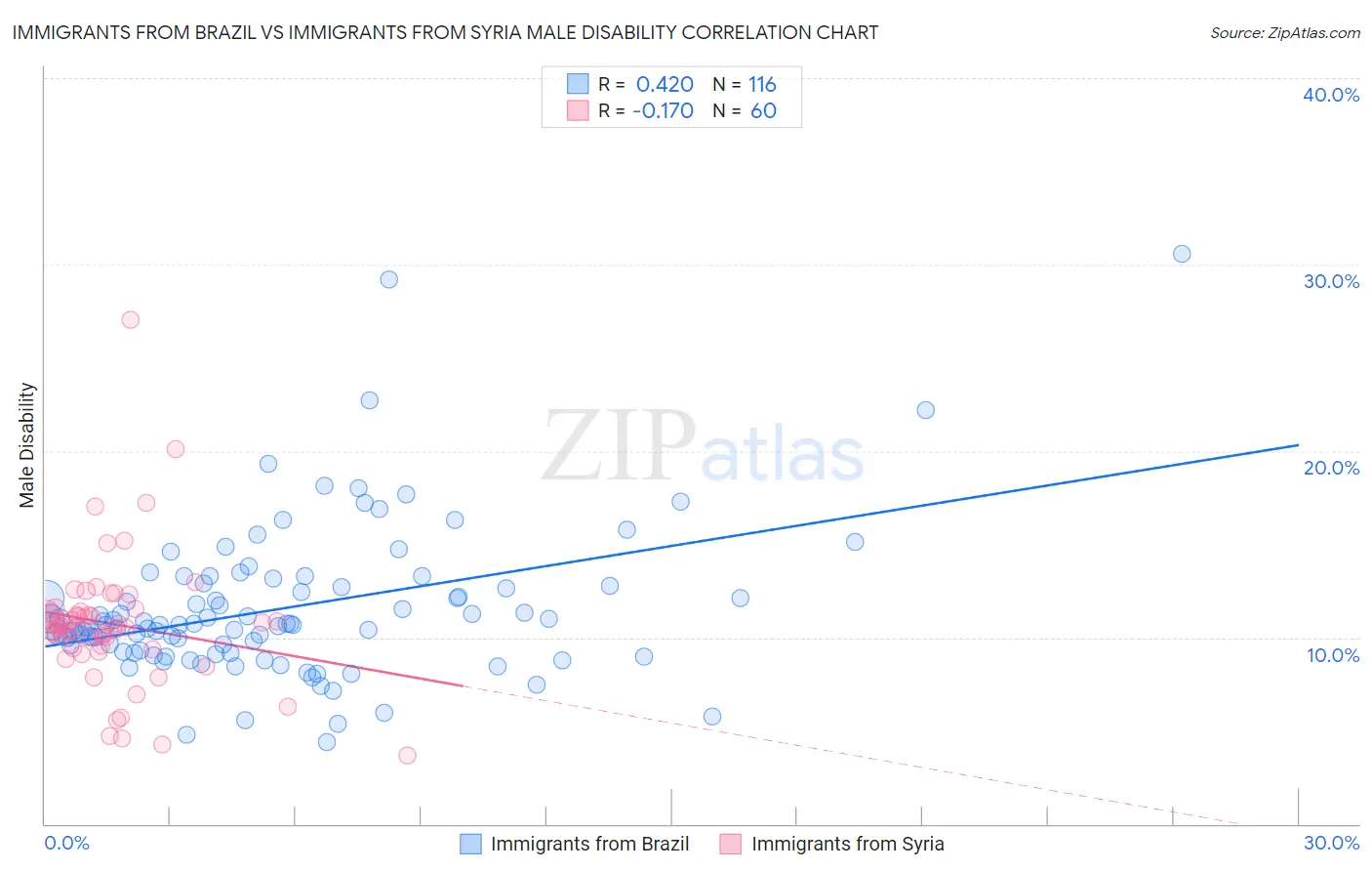 Immigrants from Brazil vs Immigrants from Syria Male Disability