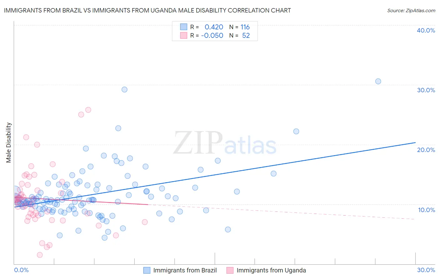 Immigrants from Brazil vs Immigrants from Uganda Male Disability