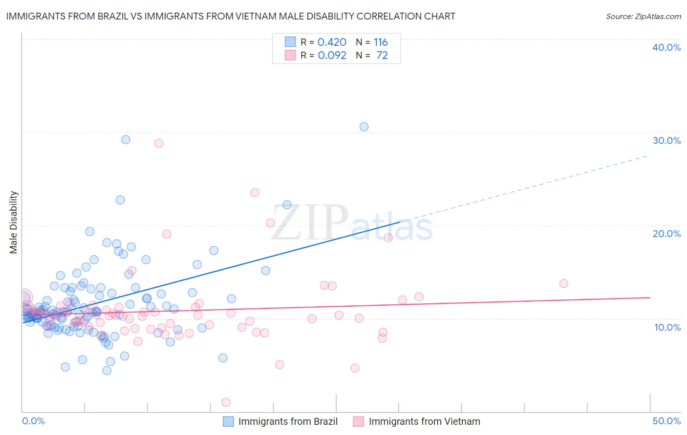 Immigrants from Brazil vs Immigrants from Vietnam Male Disability