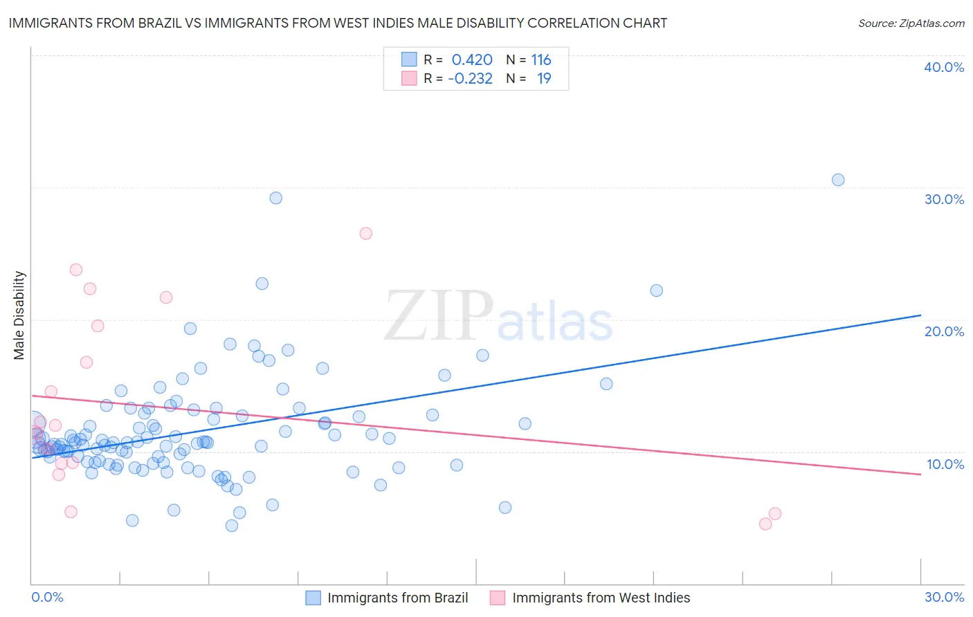 Immigrants from Brazil vs Immigrants from West Indies Male Disability