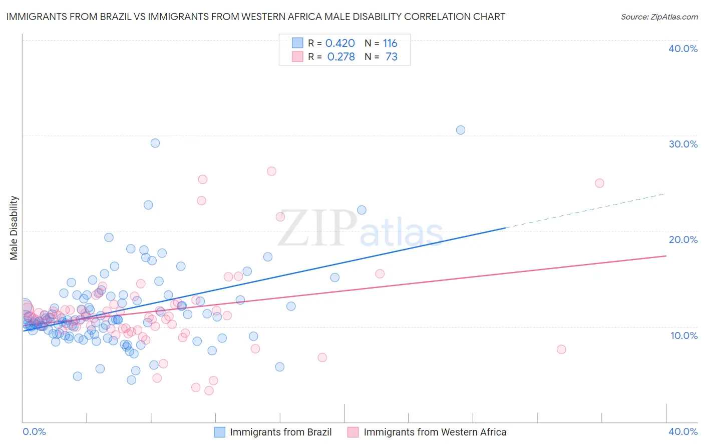Immigrants from Brazil vs Immigrants from Western Africa Male Disability