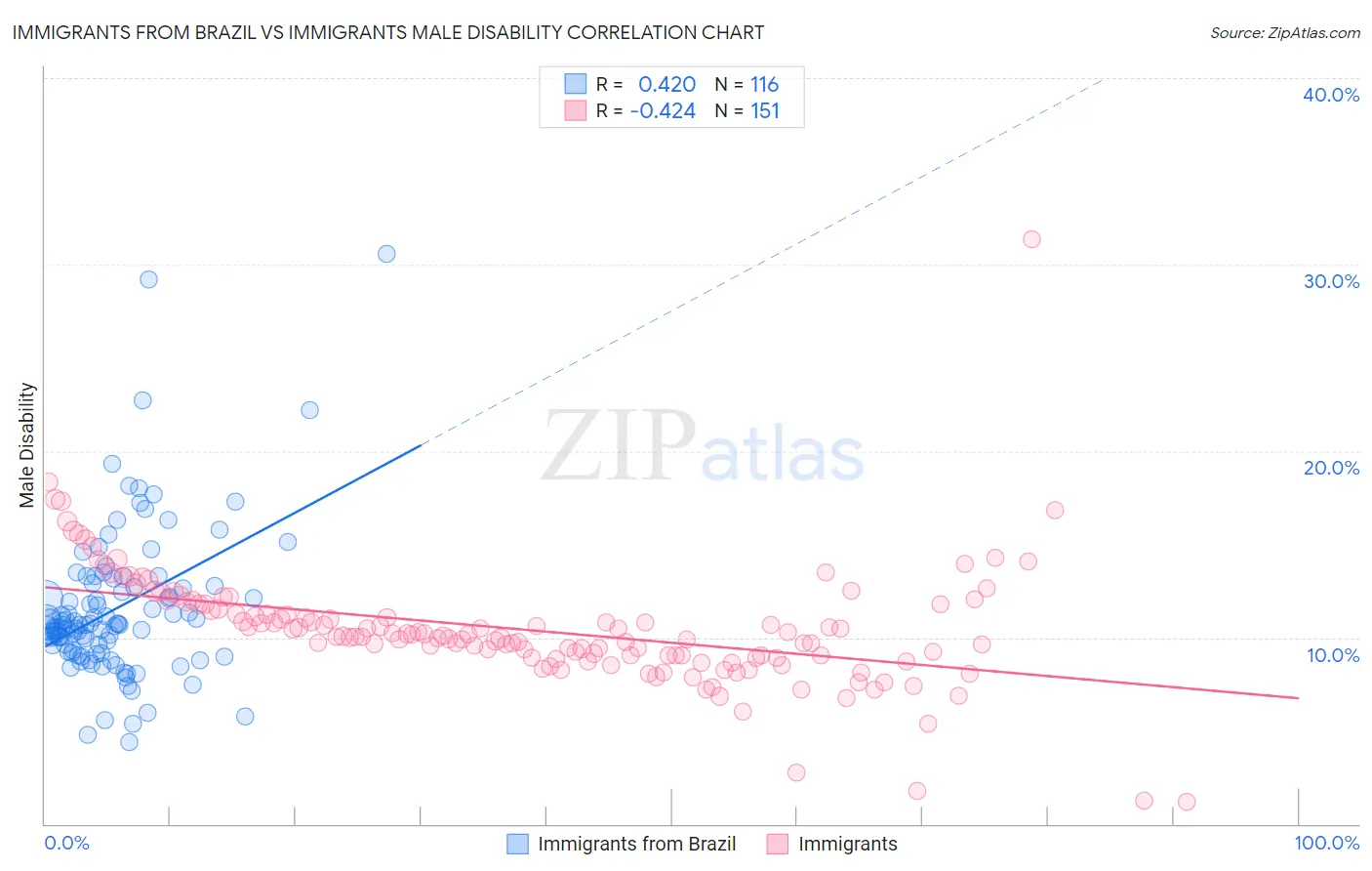 Immigrants from Brazil vs Immigrants Male Disability