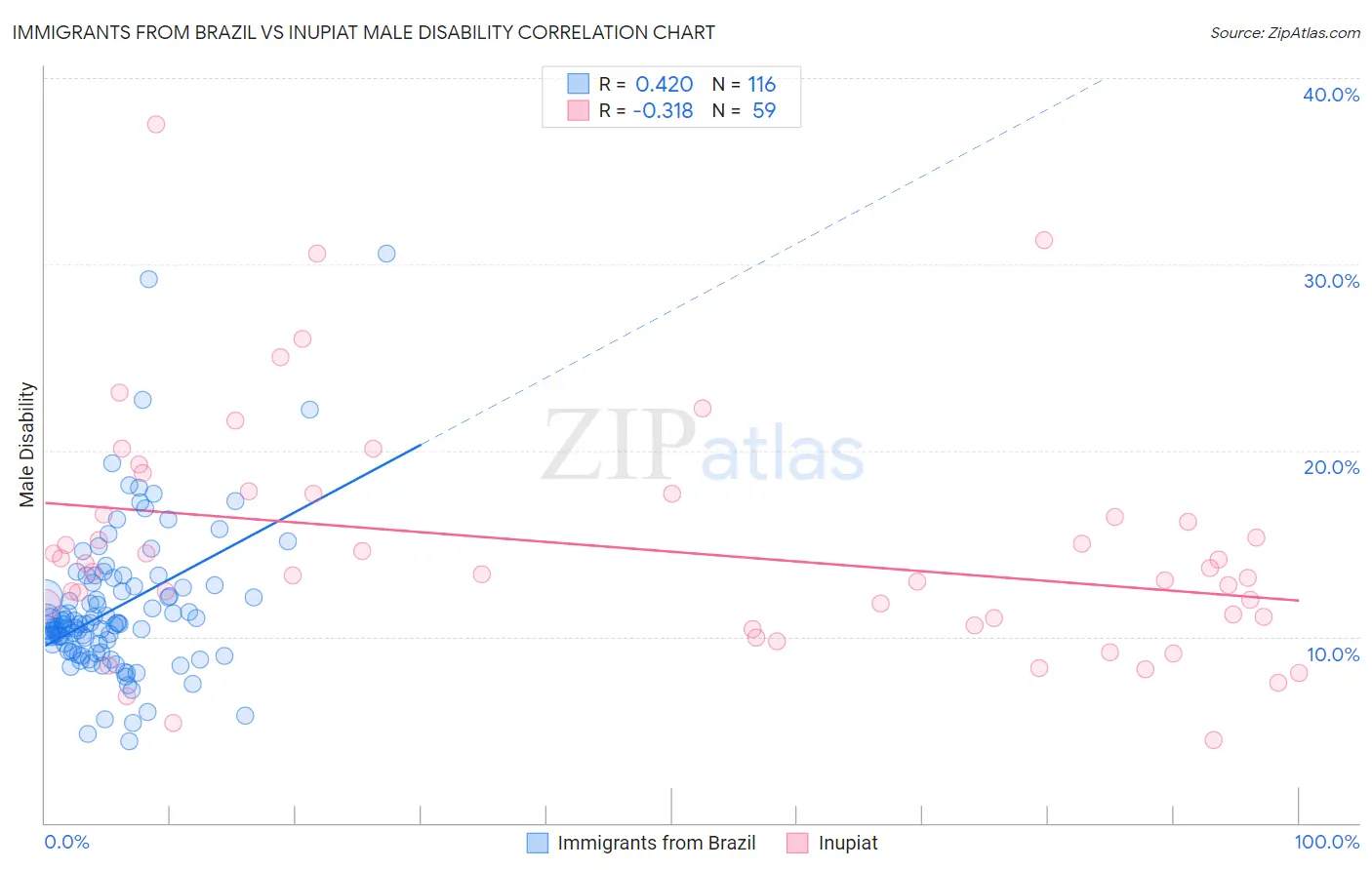 Immigrants from Brazil vs Inupiat Male Disability
