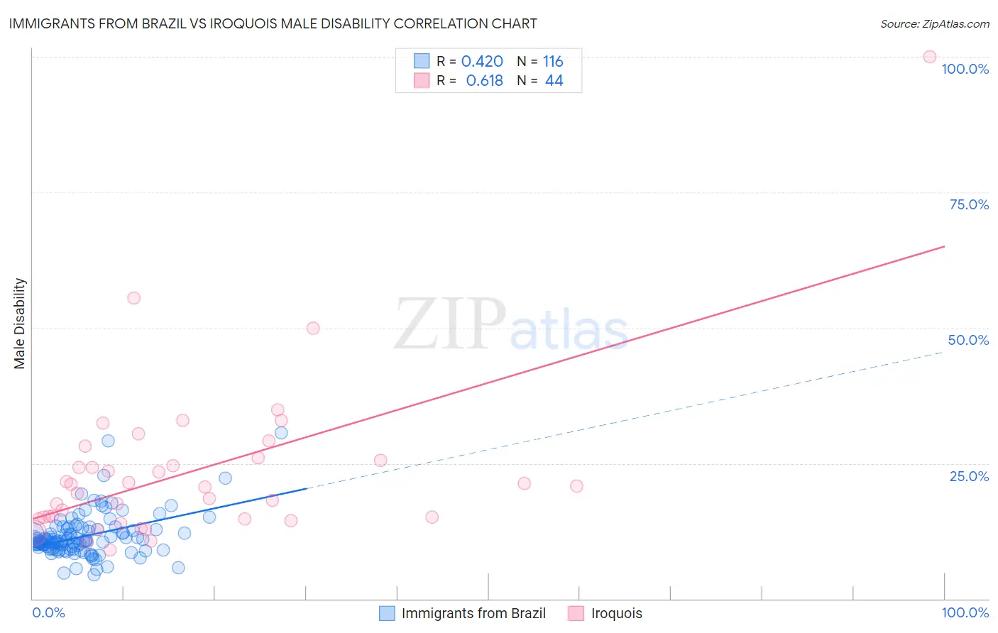 Immigrants from Brazil vs Iroquois Male Disability