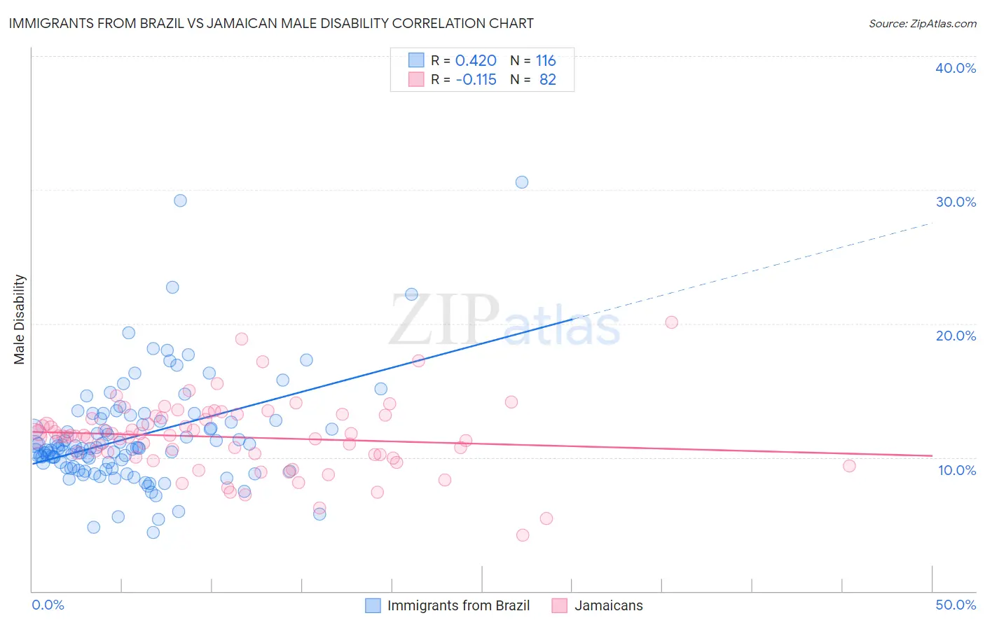 Immigrants from Brazil vs Jamaican Male Disability