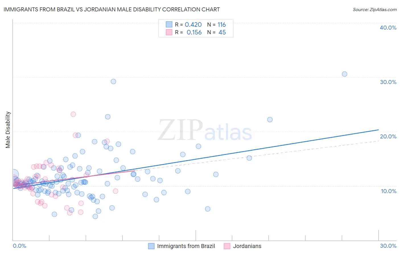Immigrants from Brazil vs Jordanian Male Disability