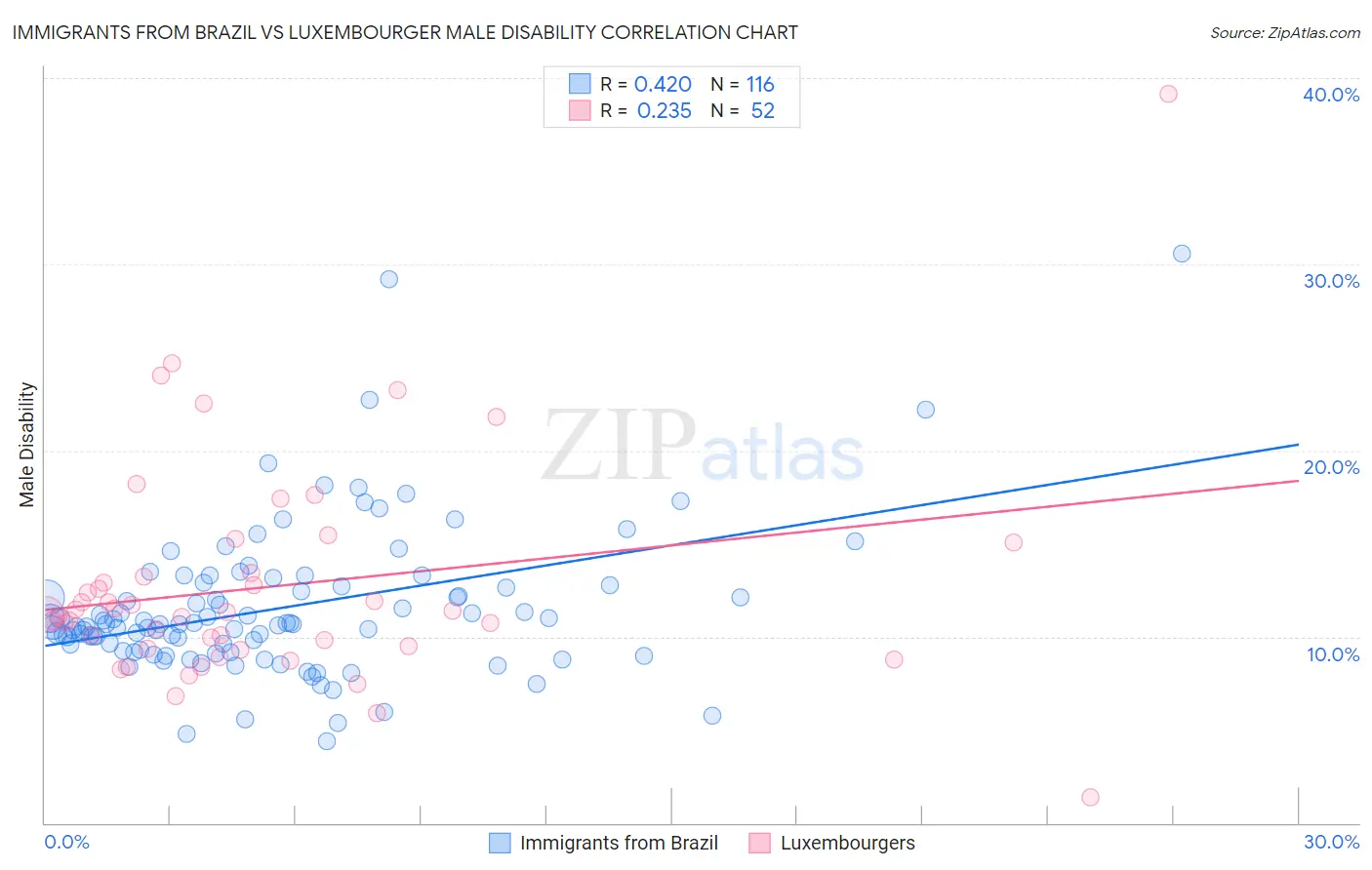Immigrants from Brazil vs Luxembourger Male Disability
