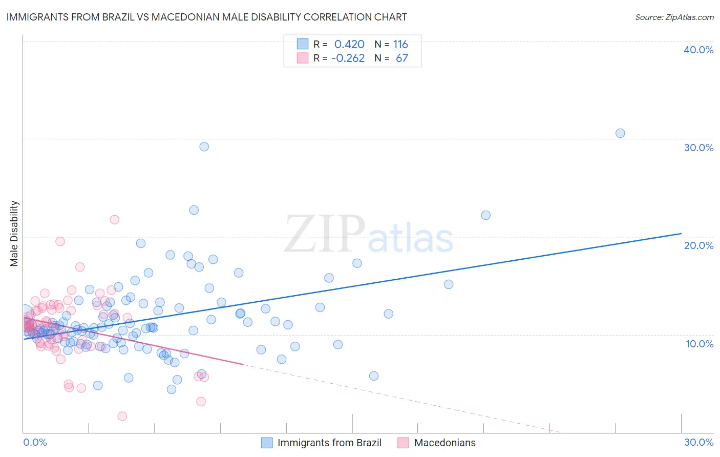 Immigrants from Brazil vs Macedonian Male Disability