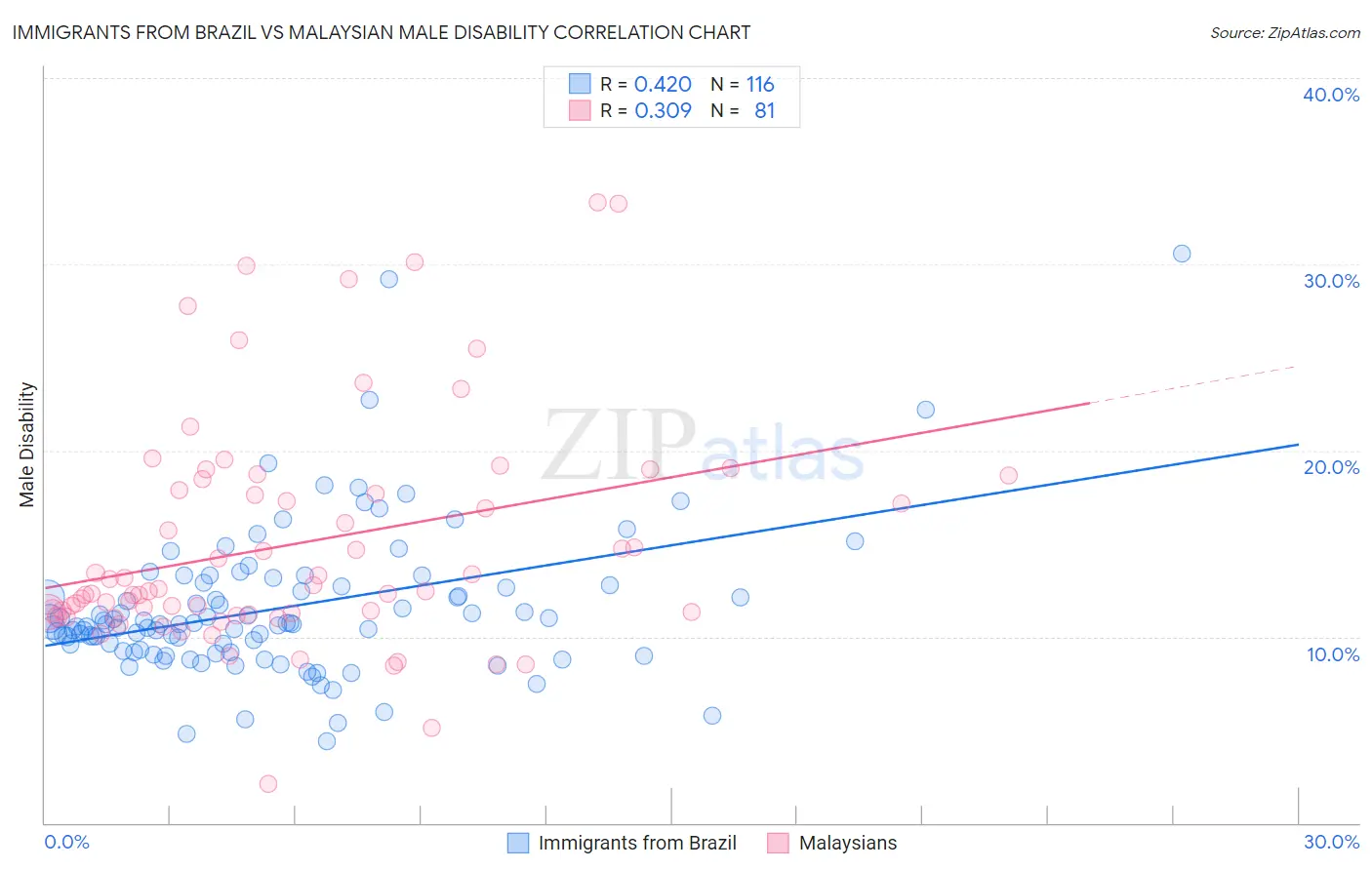 Immigrants from Brazil vs Malaysian Male Disability