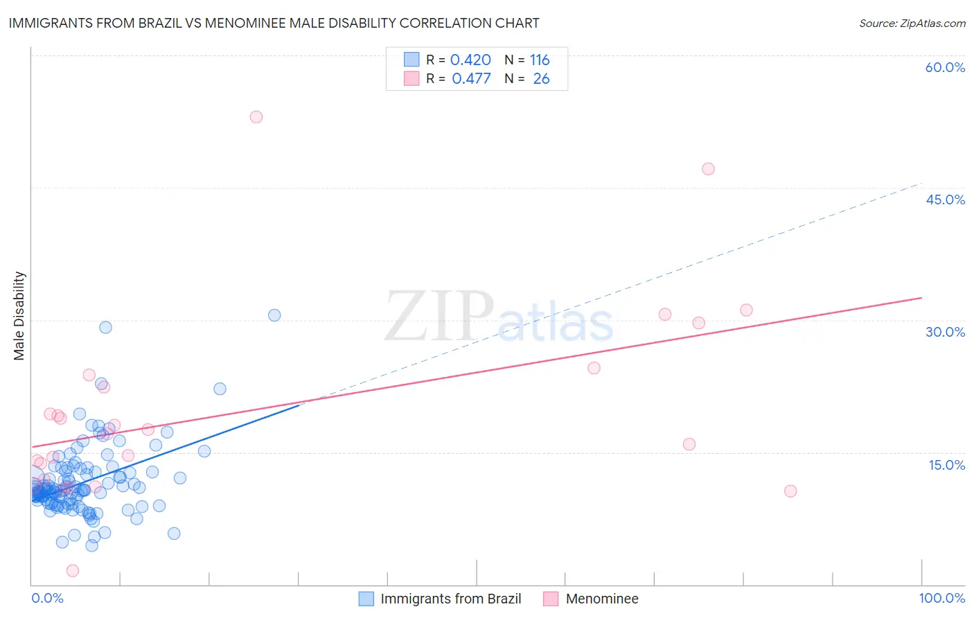Immigrants from Brazil vs Menominee Male Disability