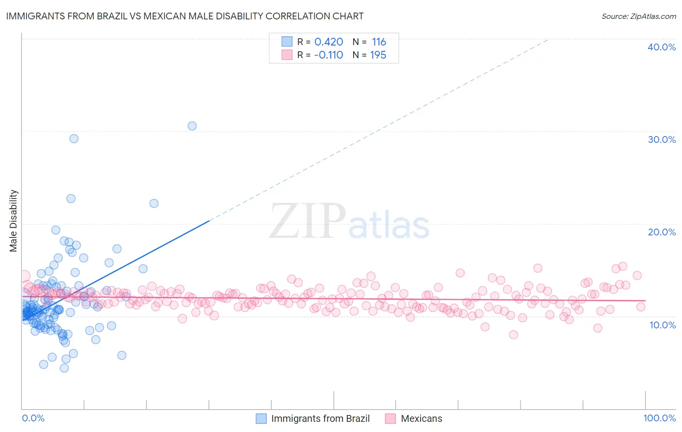 Immigrants from Brazil vs Mexican Male Disability