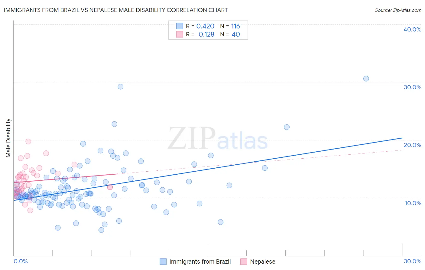 Immigrants from Brazil vs Nepalese Male Disability