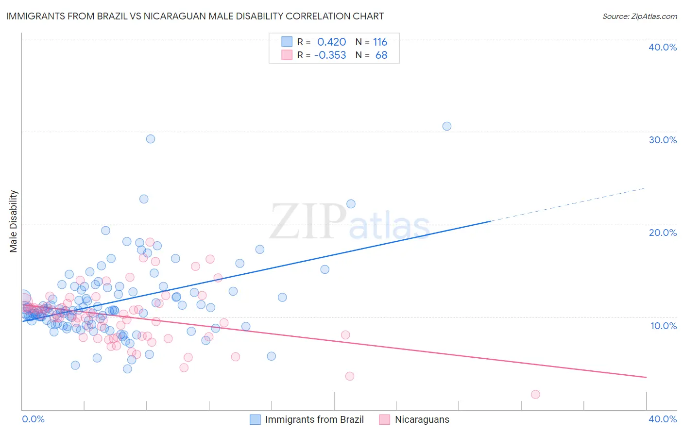 Immigrants from Brazil vs Nicaraguan Male Disability