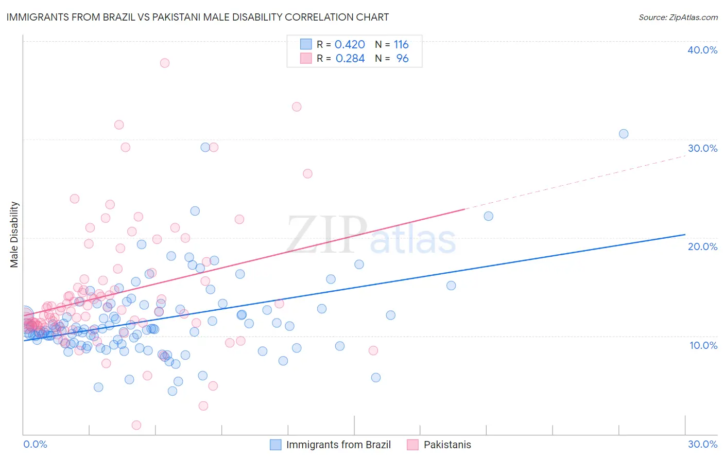 Immigrants from Brazil vs Pakistani Male Disability