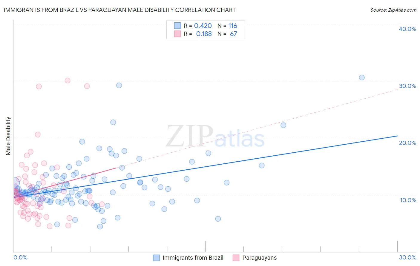 Immigrants from Brazil vs Paraguayan Male Disability