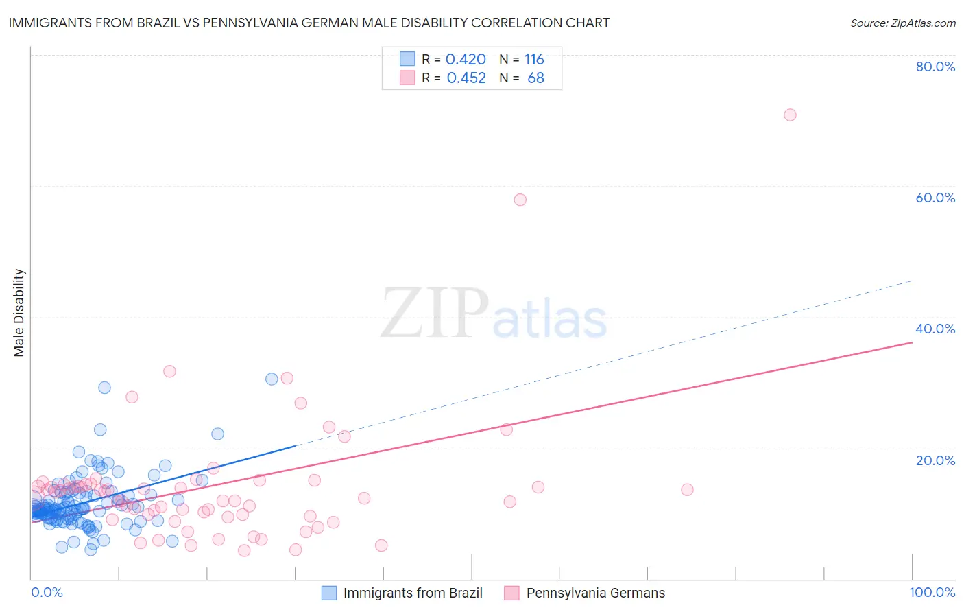 Immigrants from Brazil vs Pennsylvania German Male Disability