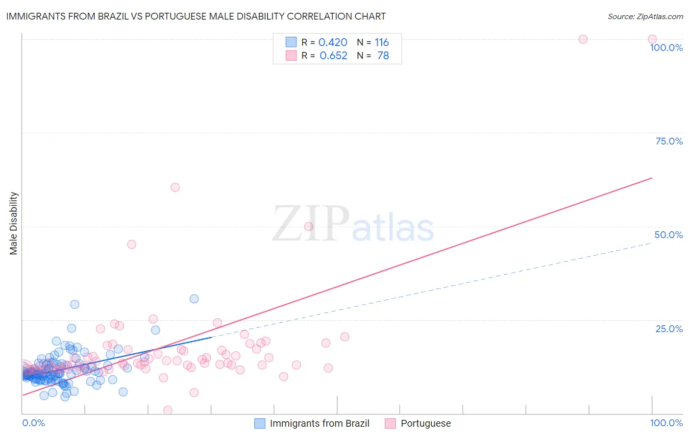 Immigrants from Brazil vs Portuguese Male Disability