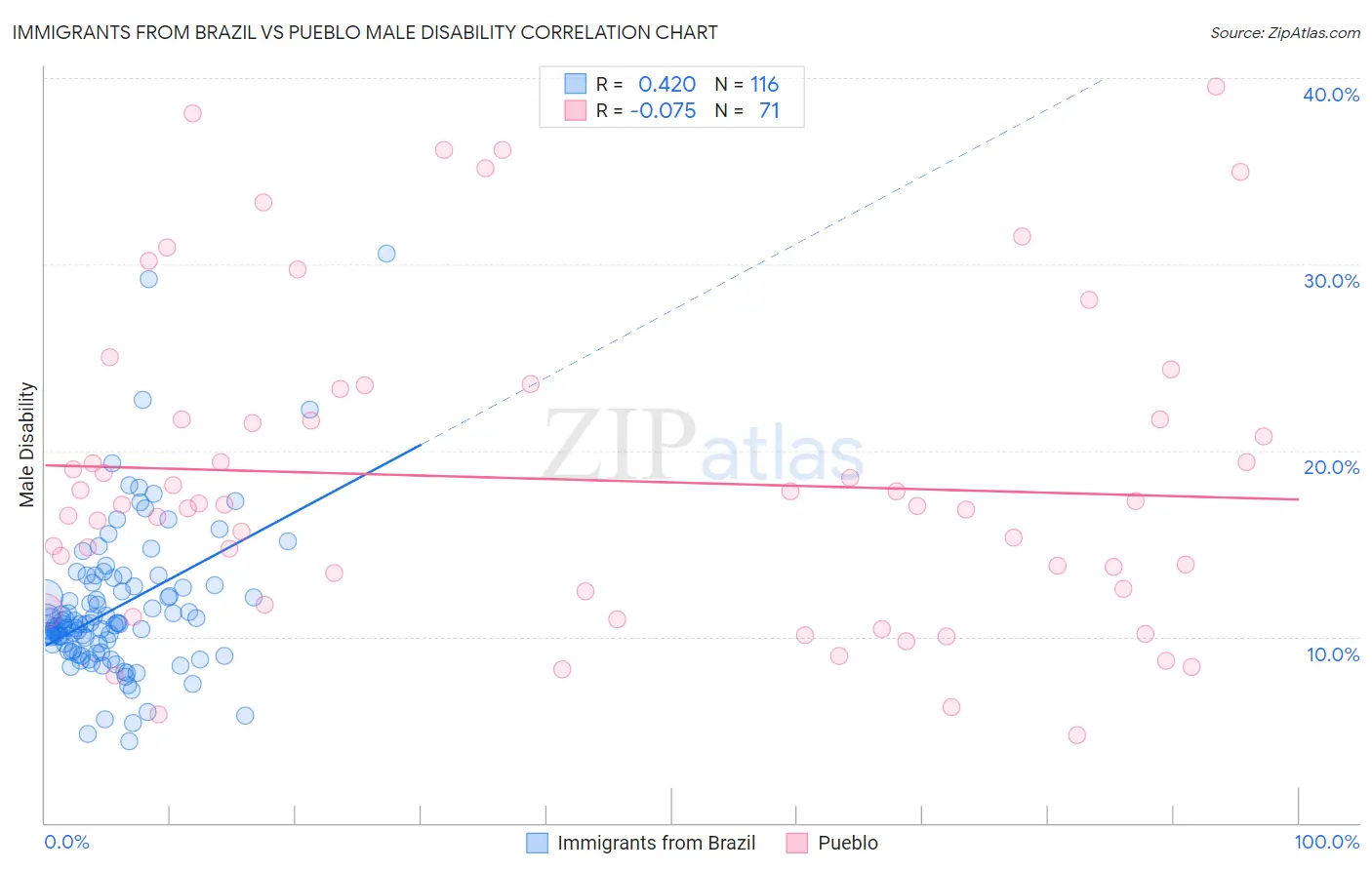 Immigrants from Brazil vs Pueblo Male Disability