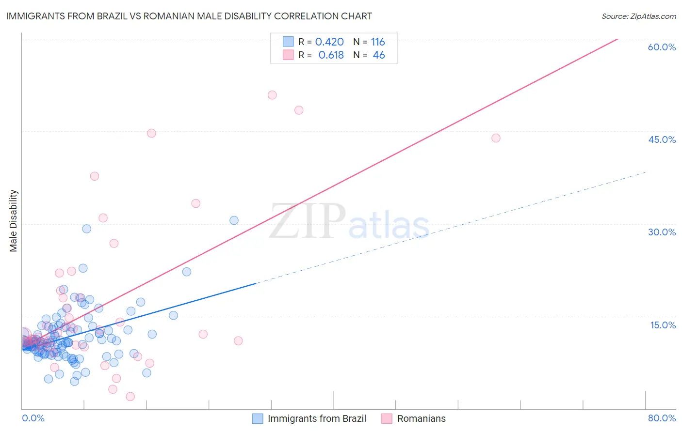 Immigrants from Brazil vs Romanian Male Disability