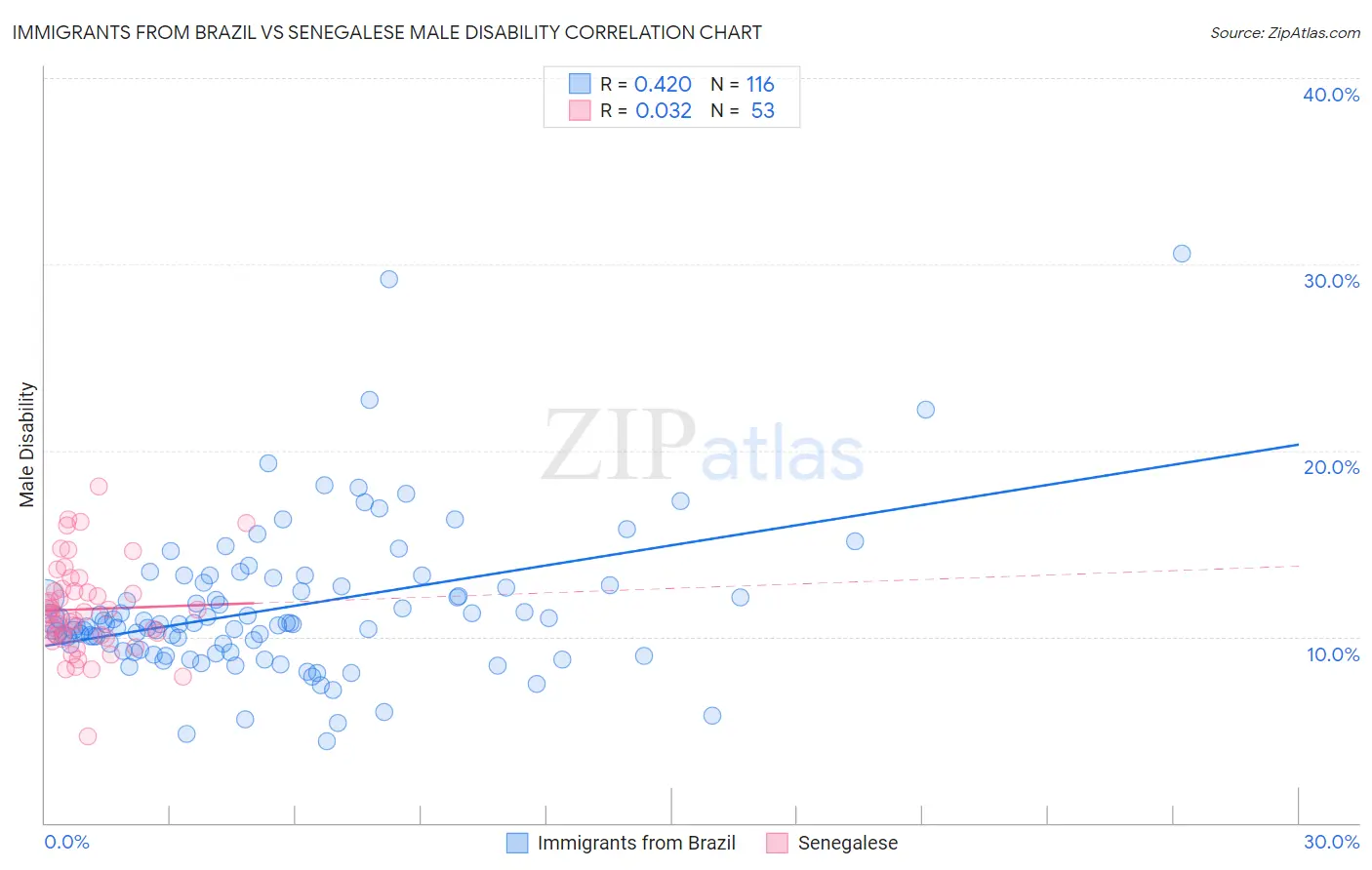 Immigrants from Brazil vs Senegalese Male Disability