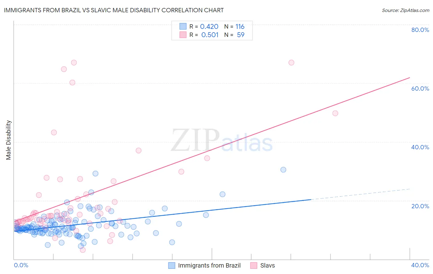 Immigrants from Brazil vs Slavic Male Disability