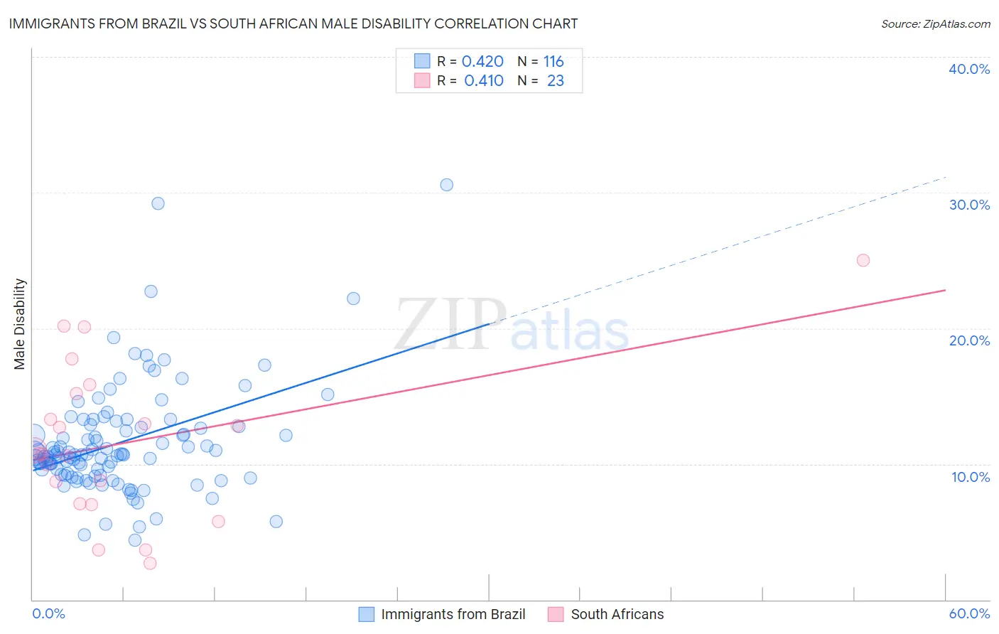 Immigrants from Brazil vs South African Male Disability