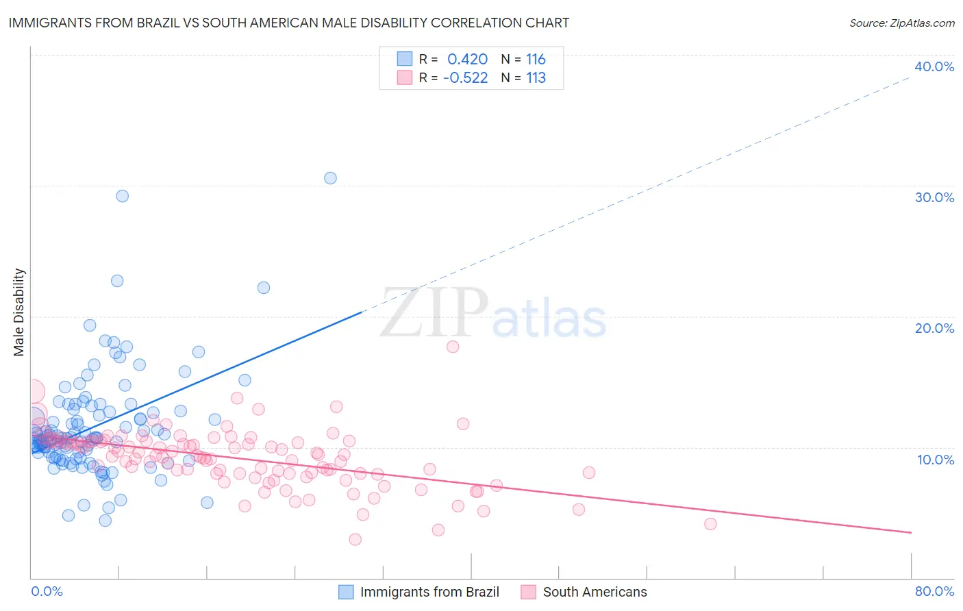 Immigrants from Brazil vs South American Male Disability