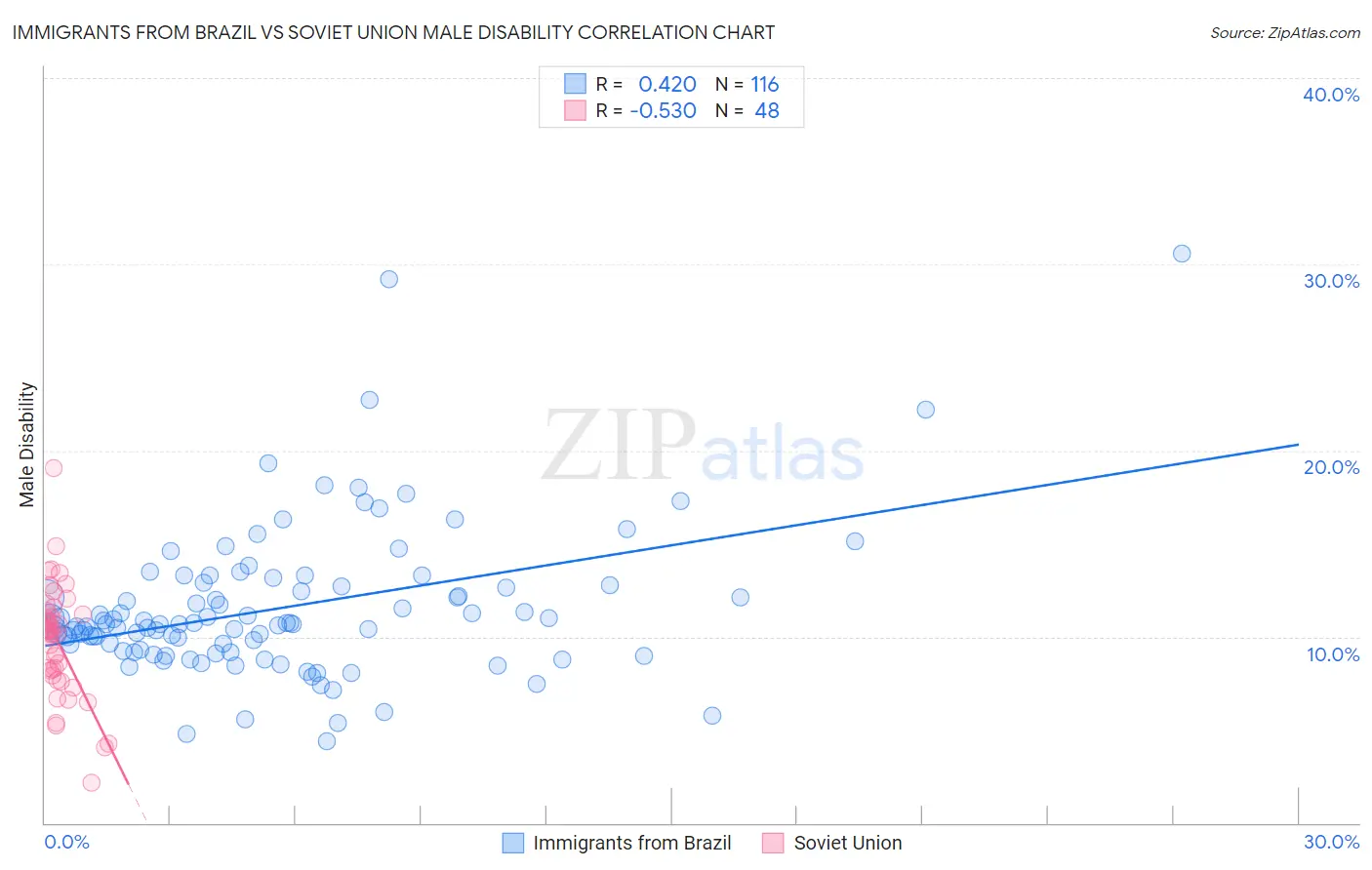 Immigrants from Brazil vs Soviet Union Male Disability